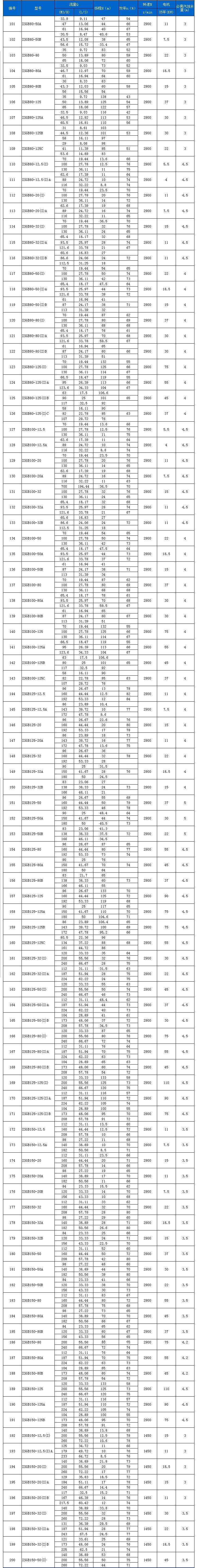 ISGB型便拆立式管道離心泵性能參數