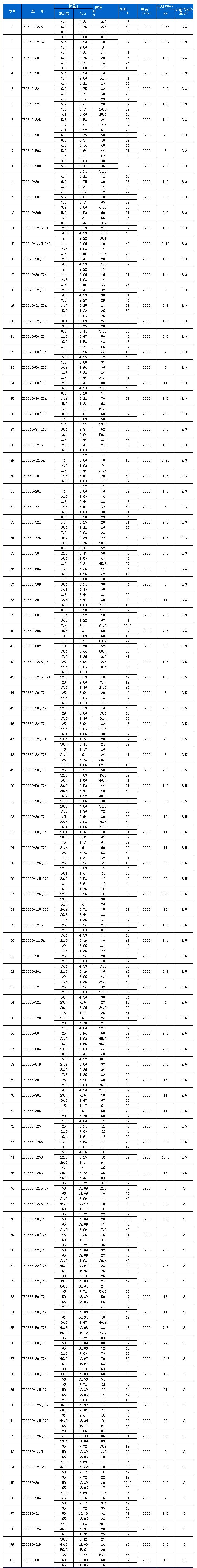 ISGB型便拆立式管道離心泵性能參數表