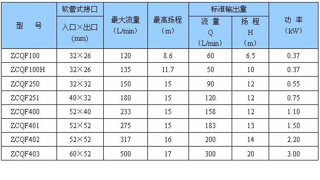 ZCQF型氟塑料自吸磁力泵產品參數選型表
