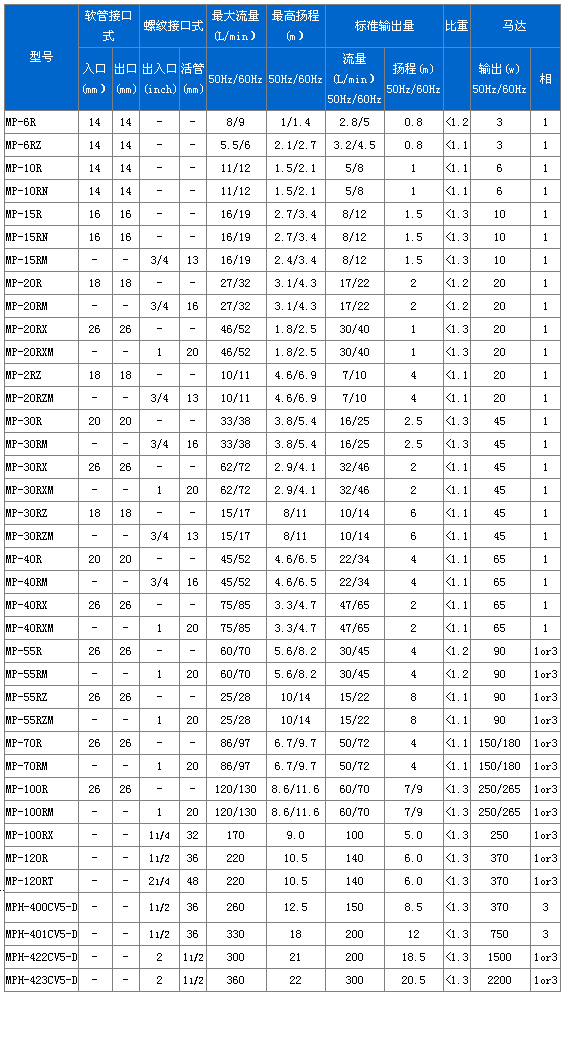 MP系列磁力驅(qū)動循環(huán)泵性能參數(shù)