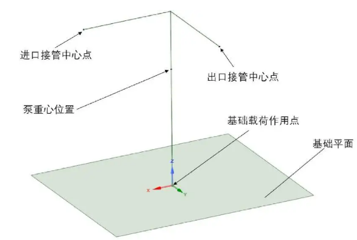 立式泵基礎(chǔ)受力(載荷)計(jì)算