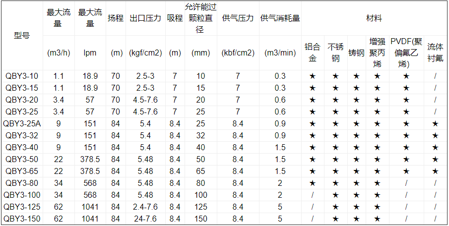 鋁合金氣動隔膜泵性能參數(shù)表