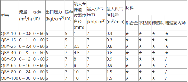塑料氣動隔膜泵型號性能參數選型表