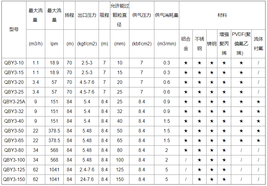 塑料氣動隔膜泵性能參數