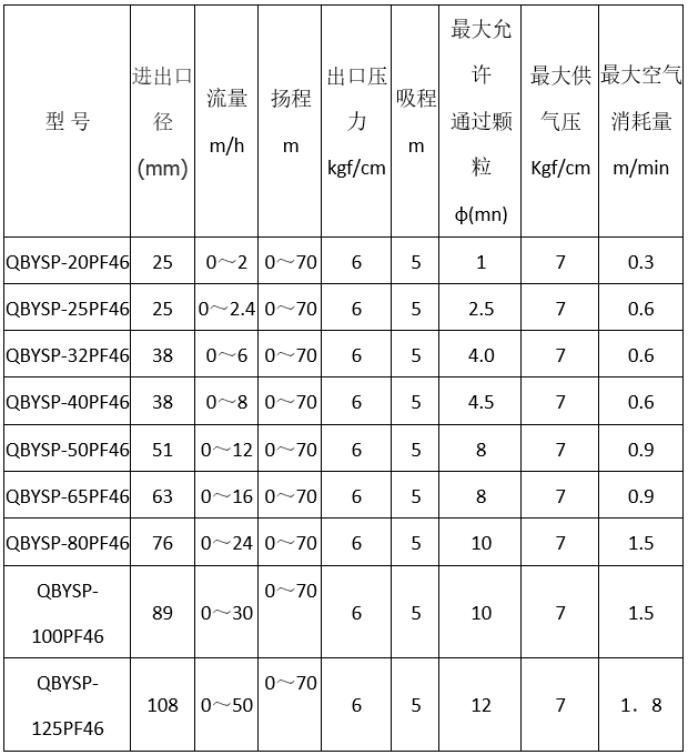 食品G氣動(dòng)隔膜泵型號(hào)參數(shù)
