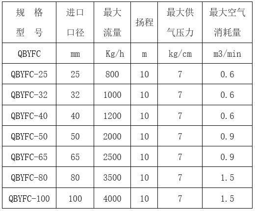 氣動隔膜泵型號參數(shù)表