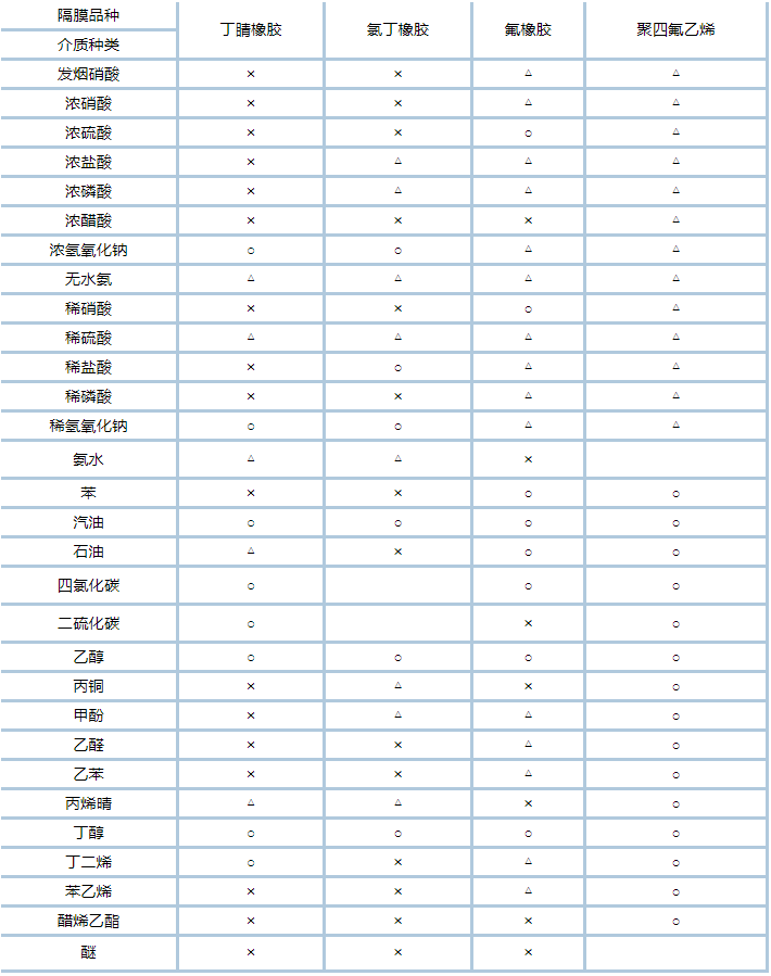 QBY3-40塑料氣動隔膜泵-技術文檔
